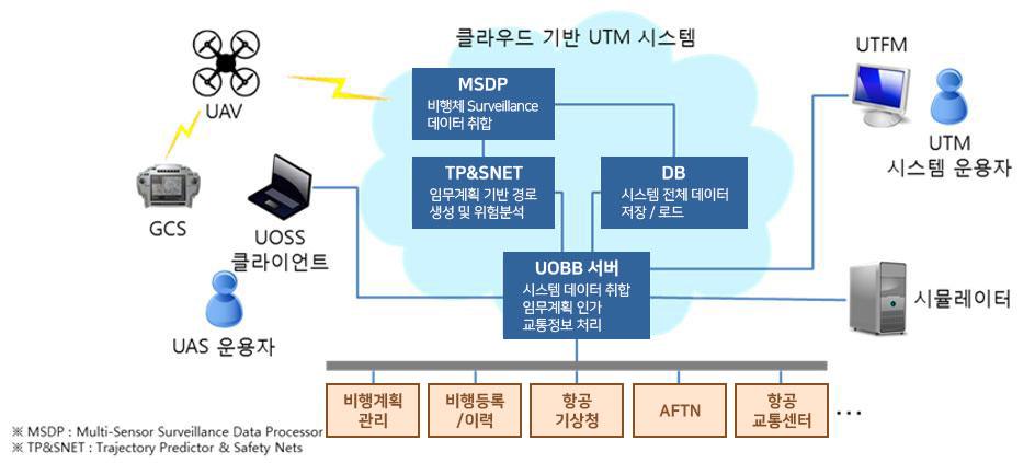 클라우드 기반 UTM 시스템 / MSDP(비행체 Surveillance 데이터 취합), TP&SNET(임무계획 기반 경로 생성 및 위험분석), DB(시스템 전체 데이터 저장/로드), UOSS 서버(시스템 데이터취합, 임무계획 인가, 교통정보처리) / UTFM, UTM(시스템 운용자), 시뮬레이터 / UAV, GCS, UOSS 클라이언트, UAS 운용자 / 비행계획 관리, 비행등록·이력, 항공 기상청, AFTN, 항공 교통센터 / ※ MSDP:Multi-Sensor Surveillance Data Processor ※ TP&SNET:Trajectory Predictor & Safety Nets