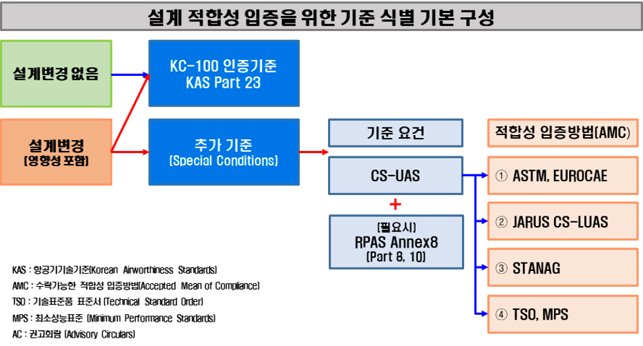 설계적합성 입증을 위한 기준 식별 기본 구성/ 설계 변경없음 - KC100인증 기준 KASPART23 / 설계변경(영향성포함) - 추가기준(Special Conditions) - 기준요건, CS-UAS, (필요시)RPAS Annex8(Part 8,10) - 적합성 인증방법(AMC), 1. ASTM, EUROCAE, 2. JARUS CS-LUAS, 3. STANAG, 4. TSO, MPS -KAS:항공기술기준(Korean Airworthiness Standards) -AMC:수락가능한 적합성 입증방법(Accepted Mean of Compliance) -TSO:기술표준품 표준서(Technical Standard Order) -MPS:최소성능표준(Minimum Performance Standards) -AC:권고회람(Advisory Cirulars)