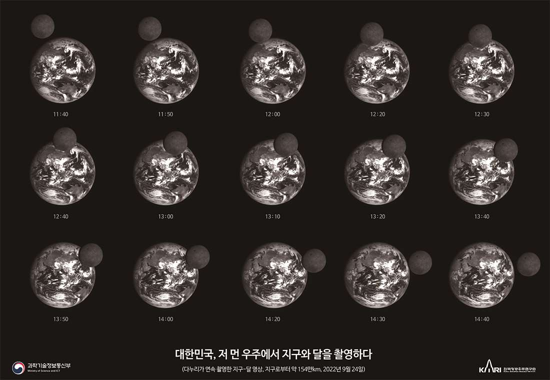 과기정통부와 항우연은 다누리가 촬영한 지구-달 공전 사진과 달이 지구를 통과하는 사진을 공개했다. 다누리는 고해상도카메라(항우연 개발)로 9월 15일부터 한달간(~10.15) 매일 1회씩 달의 공전과정을 촬영*하였고, 9월 24일에는 15장의 사진을 촬영**하여 달이 지구를 통과하는 과정을 생생히 담아냈다. 지난 지구-달 최초 촬영 사진(8.26)은 한 “순간”을 보여주었으나, 이번 사진은 달이 지구를 공전하고 통과하는 “과정”을 담았다는 점에서 의미가 있다. 

* 약 146만~154.8만km 거리에서 촬영 / ** 약 154.4만km 떨어진 거리에서 촬영  이미지