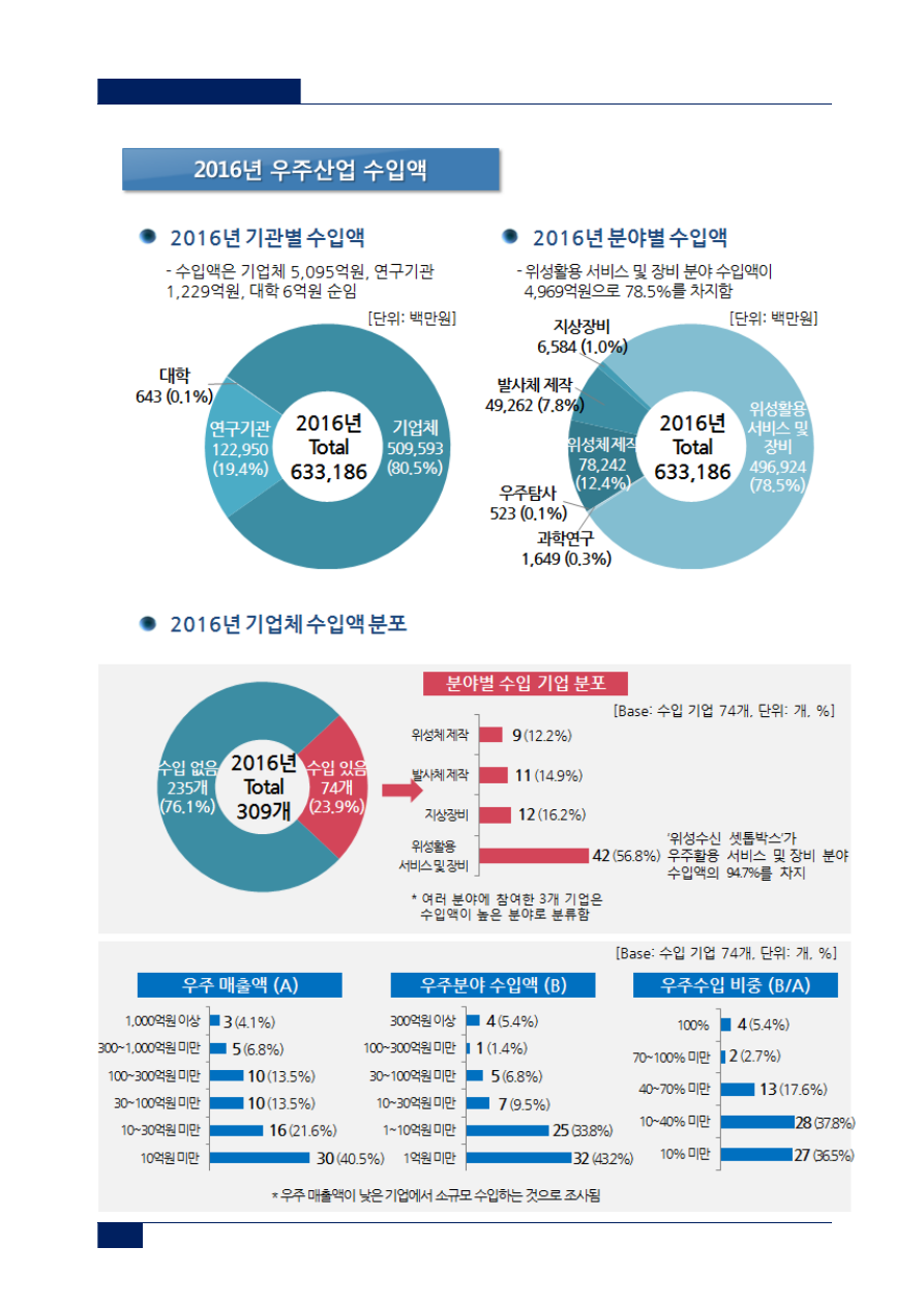 mecㆍviewer v1.5 :: 2017년 우주산업실태조사 보고서.pdf