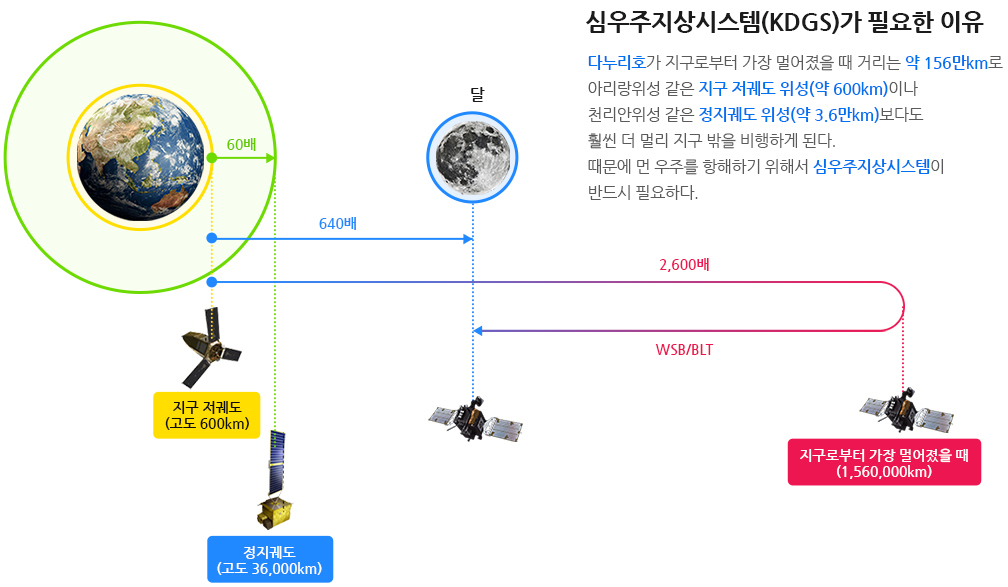 심우주지상시스템(KDGS)가 필요한 이유-다누리호가 지구로부터 가장 멀어졌을 때 거리는 약 156만km로 아리랑위성 같은 지구 저궤도 위성(약 600km)이나 천리안위성 같은 정지궤도 위성(약 36만km)보다도 훨씬 더 멀리 지구 밖을 비행하게 된다. 때문에 먼 우주를 항해하기 위해서 심우주지상시스템이 반드시 필요하다.