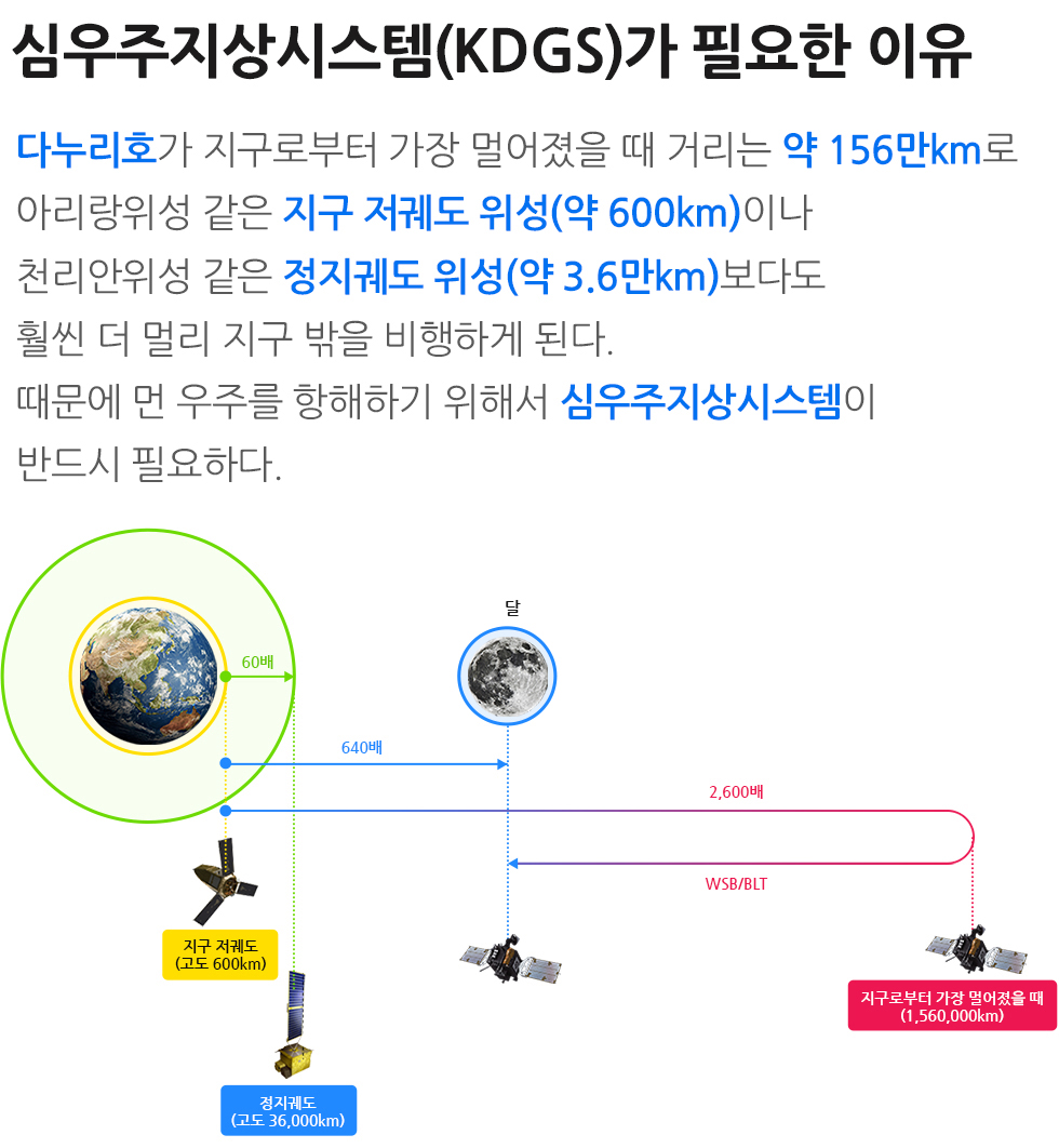 심우주지상시스템(KDGS)가 필요한 이유-다누리호가 지구로부터 가장 멀어졌을 때 거리는 약 156만km로 아리랑위성 같은 지구 저궤도 위성(약 600km)이나 천리안위성 같은 정지궤도 위성(약 36만km)보다도 훨씬 더 멀리 지구 밖을 비행하게 된다. 때문에 먼 우주를 항해하기 위해서 심우주지상시스템이 반드시 필요하다.