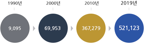 1990년:9,095 → 2000년:69,953 → 2010년:367,279 → 2019년:521,123