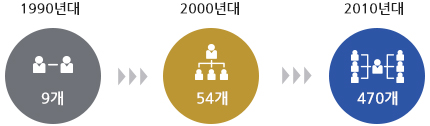 1990년대:9개 → 2000년대:54개 → 2010년대:470개