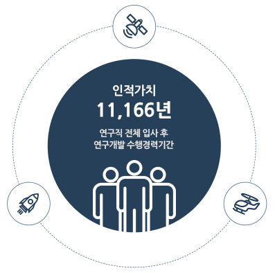 인적가치 11,166년 연구직 전체 입사 후 연구개발 수행경력기간