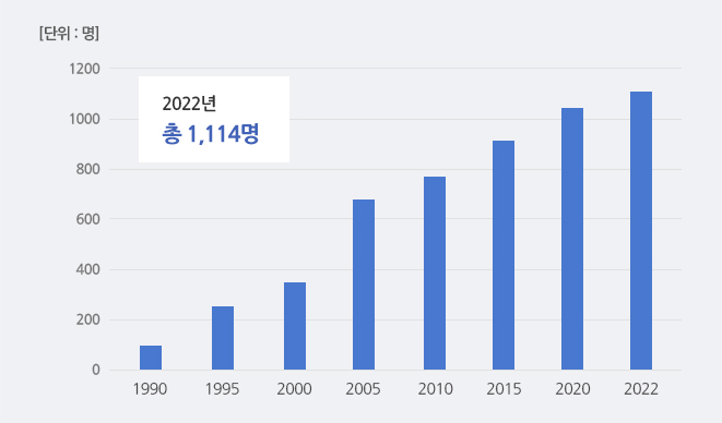 1990년 97명 1995년 261명 2000년 369명 2005년 672명 2010년 785명 2015년 922명 2020년 1050명 2022년 1114명