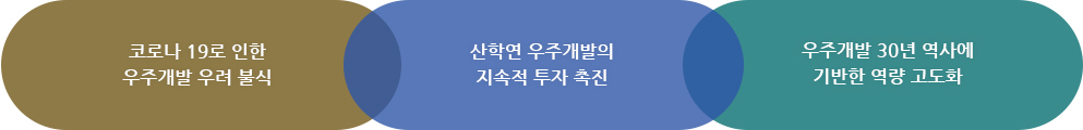 코로나 19로 인한 우주개발 우려 불식, 산학연 우주개발의 지속적 투자 촉진, 우주개발 30년 역사에 기반한 역량 고도화