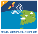 정지궤도 위성 : SBAS신호 전국토에 송신