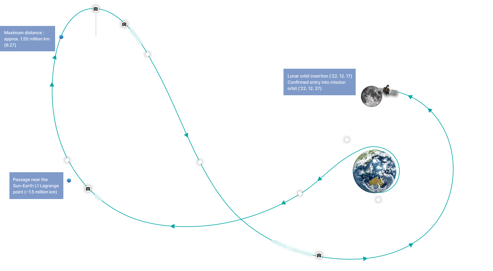 Low energy transition trajectory for fuel savings: Launch(‘22. 08. 05),  Trajectory 
              correction maneuvers
              (‘22. 08. 07), (‘22. 08. 26, ‘22. 08. 29)
              Imaging of Earth
              and Moon, Passage near the 
              Sun–Earth L1 Lagrange 
              point (~1.5 million km), Trajectory correction maneuvers
              (‘22. 09. 02), Maximum distance : 
              approx. 1.55 million km 
              (9.27), (‘22. 09. 15, ‘22. 10. 15)
              Captured Moon
              orbit images, (‘22. 10. 28)
              Tested deep space
              internet payload
              (used in BTS music video, 
              etc.), Trajectory correction maneuvers
              (‘22. 11. 02), Trajectory correction maneuvers
              (‘22. 11. 16), (‘22. 11. 28)
              Captured Earth and
              Moon at comparable scale, Lunar orbit insertion (‘22. 12. 17)
              Confirmed entry into mission 
              orbit (‘22. 12. 27), Lunar orbit insertion
              A maneuver using Danuri’s thrusters to decelerate and
              insert it into the designated lunar mission orbit—a circular
              orbit at an altitude of 100 km above the lunar surface