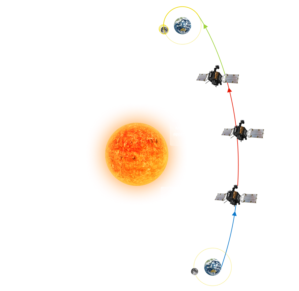 Earth Orbit, Danuri Launch
        (‘22.8.05), (8/26, 8/2) 
        Imaging of Earth and Moon, Trajectory
        correction maneuvers
        (‘22.9.2), Maximum distance : 
        approx. 1.55 million km
        (‘22.9.27), Trajectory correction maneuvers
        (‘22.11), Lunar orbit insertion
        (‘22.12.17)