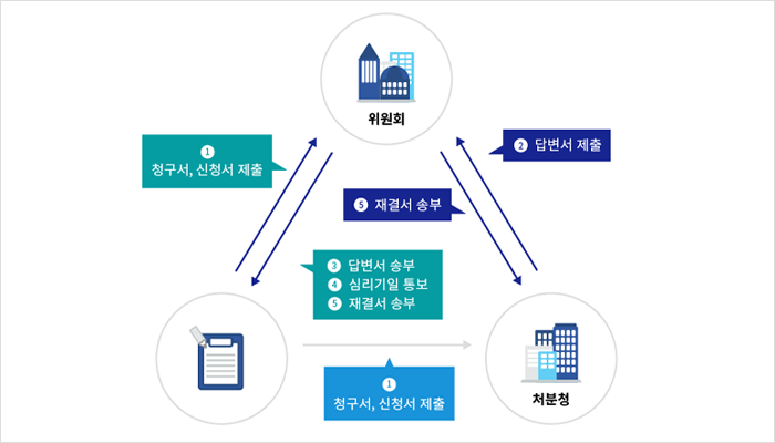 절차 자세한 내용은 아래에 있습니다.