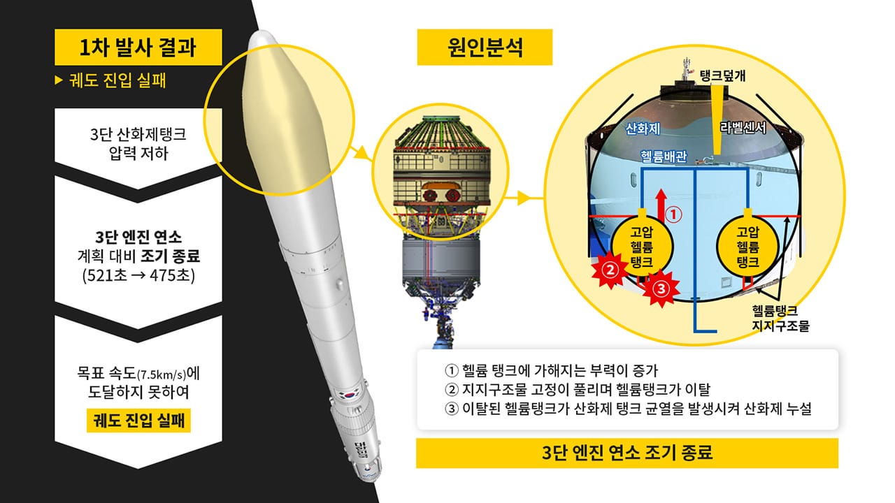 1차 발사 결과 : 궤도 진입 실패 | 3단 산화제탱크 압력 저하 - 3단 엔진 여소 계획 대비 조기 종료(521초 → 475초) - 목표 속도(7.5km/s)에 도달하지 못하여 궤도 진입 실패 | 원인분석 : 1.헬륨 탱크에 가해지는 부력이 증가, 2.지지구조물 고정이 풀리며 헬륨 탱크가 이탈, 3.이탈된 헬륨탱크가 산화제 탱크 균열을 발생시켜 산화제 누설 : 3단 엔진 연소 조기 종료