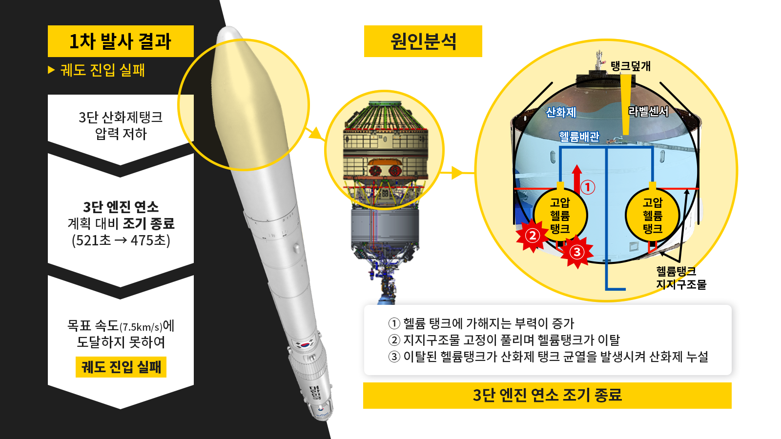 1차 발사 결과 : 궤도 진입 실패 | 3단 산화제탱크 압력 저하 - 3단 엔진 여소 계획 대비 조기 종료(521초 → 475초) - 목표 속도(7.5km/s)에 도달하지 못하여 궤도 진입 실패 | 원인분석 : 1.헬륨 탱크에 가해지는 부력이 증가, 2.지지구조물 고정이 풀리며 헬륨 탱크가 이탈, 3.이탈된 헬륨탱크가 산화제 탱크 균열을 발생시켜 산화제 누설 : 3단 엔진 연소 조기 종료