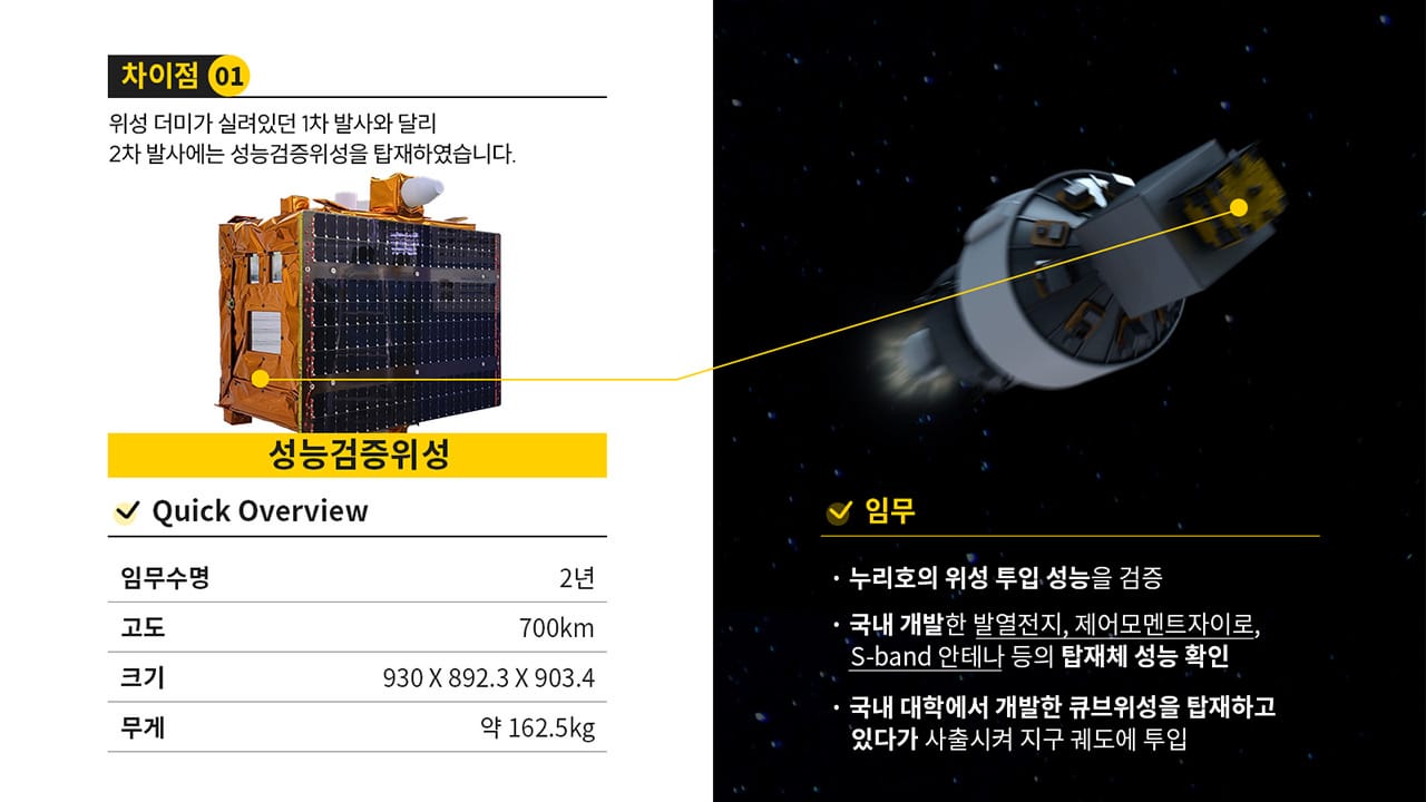 차이점01. 성능검증위성 : 위성 더미가 실려있던 1차 발사와 달리 2차 발사에는 성능검증위성을 탑재하였습니다. Quick Overview - 임무수명 : 2년, 고도 : 700km, 크기 : 930 X 892.3 X 903.4, 무게 : 약 162.5kg | 임무 : 1.누리호의 위성 투입 성능을 검증, 2.국내 개발한 발열전지, 제어모멘트자이로, S-band 안테나 등의 탑재체 성능 확인, 3.국내 대학에서 개발한 큐브위성을 탑재하고 있다가 사출시켜 지구 궤도에 투입