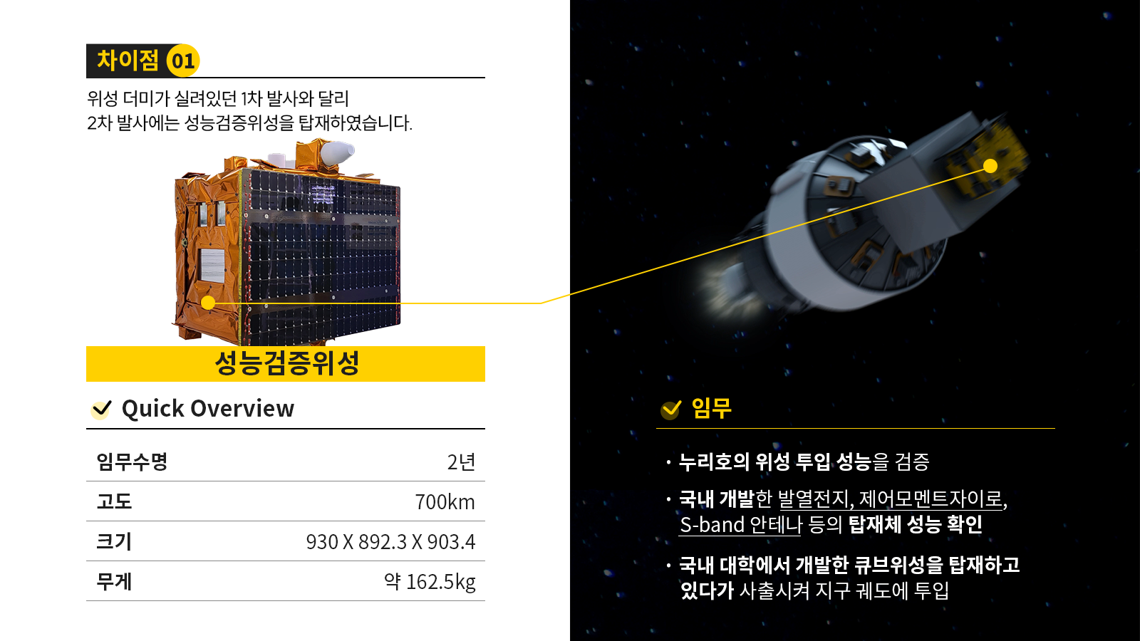 차이점01. 성능검증위성 : 위성 더미가 실려있던 1차 발사와 달리 2차 발사에는 성능검증위성을 탑재하였습니다. Quick Overview - 임무수명 : 2년, 고도 : 700km, 크기 : 930 X 892.3 X 903.4, 무게 : 약 162.5kg | 임무 : 1.누리호의 위성 투입 성능을 검증, 2.국내 개발한 발열전지, 제어모멘트자이로, S-band 안테나 등의 탑재체 성능 확인, 3.국내 대학에서 개발한 큐브위성을 탑재하고 있다가 사출시켜 지구 궤도에 투입