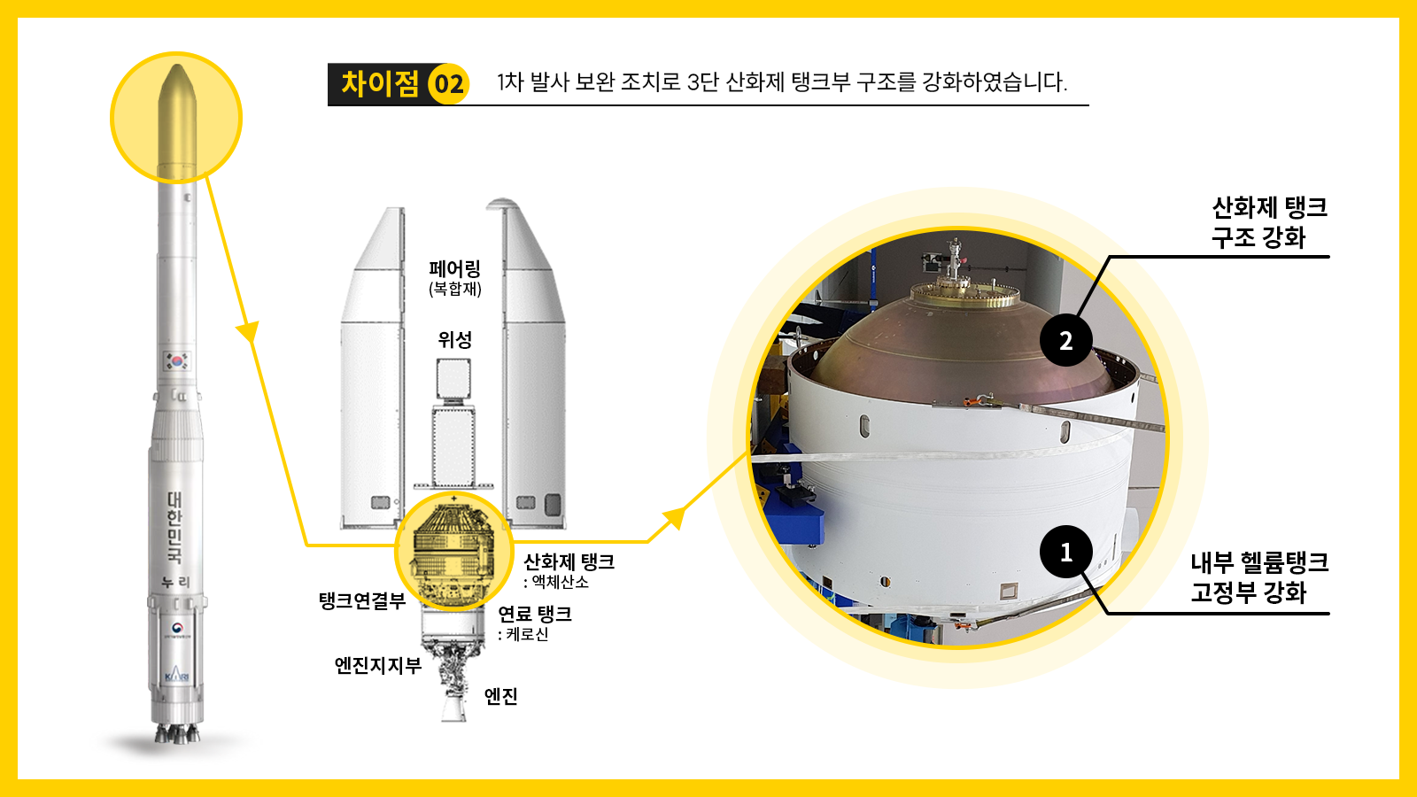 차이점02. 1차 발사 보완 조치로 3단 산화제 탱크부 구조를 강화하였습니다. | 그림설명 : 탱크부의 상단에 페어링(복합재), 위성이 위치하고 탱크부는 산화제 탱크:액체산소, 탱크연결부, 연료탱크:케로신, 엔진지지부, 엔진으로 구성되었고 탱크부는 1.내부 헬륨탱크 고정부 강화 2.산화제 탱크 구조 강화가 적용 되었습니다.