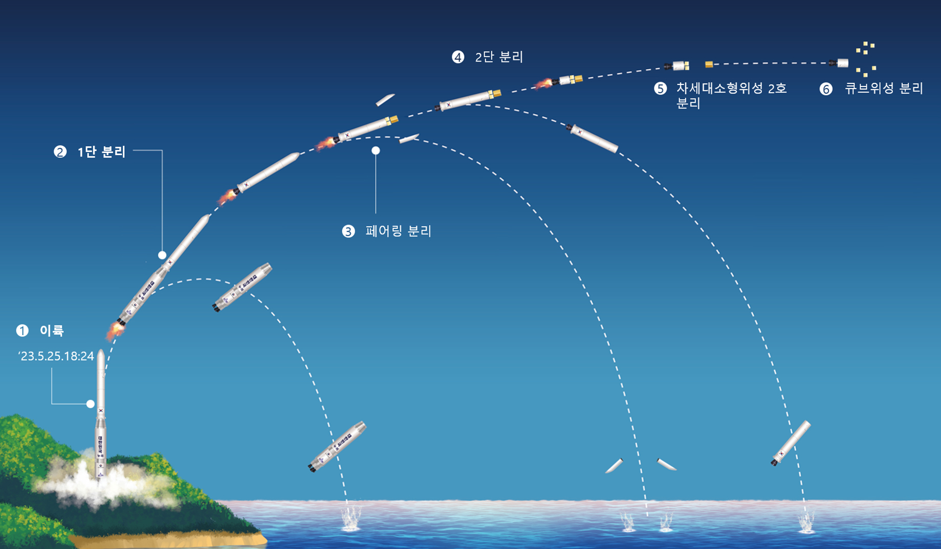 발사 절차 이미지 : ①이륙('23.5.25.18:24) → ②1단분리 → ③페어링 분리 → ④2단분리 → ⑤차세대소형위성 2호 분리 → ⑥큐브위성 분리