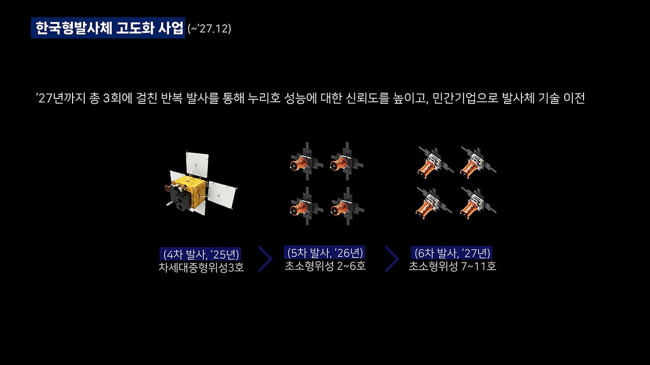 한국형발사체 고도화 사업(~'27.12) | '27년까지 총 4회에 걸친 반복 발사를 통해 누리호 성능에 대한 신뢰도를 높이고, 민간기업으로 발사체 기술 이전 | (3차 발사, '23년)차세대소형위성2호, 도요샛 등 초소형위성 7기 → (4차 발사, '25년)차세대중형위성3호 → (5차 발사, '26년)초소형위성 2~6호 → (6차 발사, '27년)초소형위성 7~11호