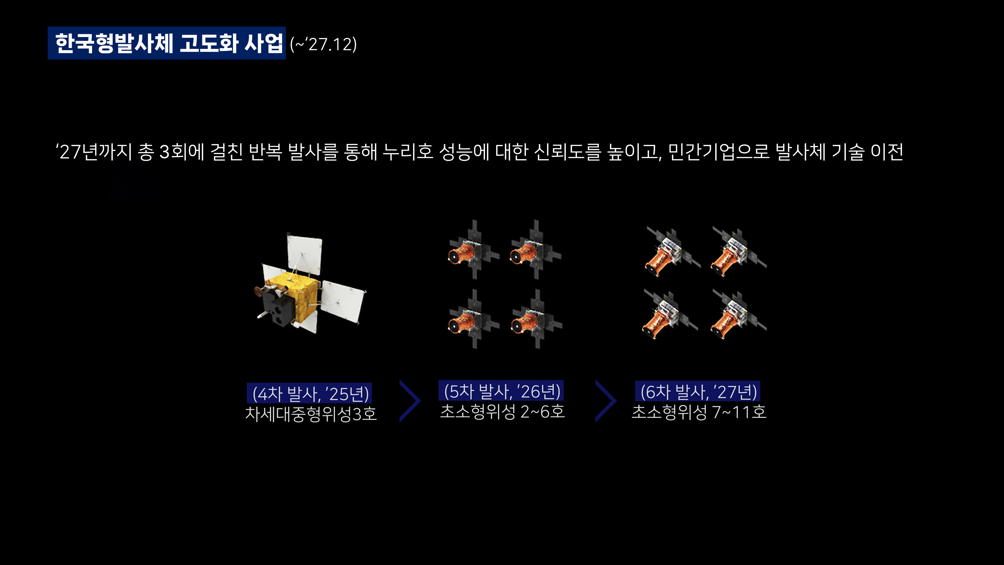 한국형발사체 고도화 사업(~'27.12) | '27년까지 총 4회에 걸친 반복 발사를 통해 누리호 성능에 대한 신뢰도를 높이고, 민간기업으로 발사체 기술 이전 | (3차 발사, '23년)차세대소형위성2호, 도요샛 등 초소형위성 7기 → (4차 발사, '25년)차세대중형위성3호 → (5차 발사, '26년)초소형위성 2~6호 → (6차 발사, '27년)초소형위성 7~11호