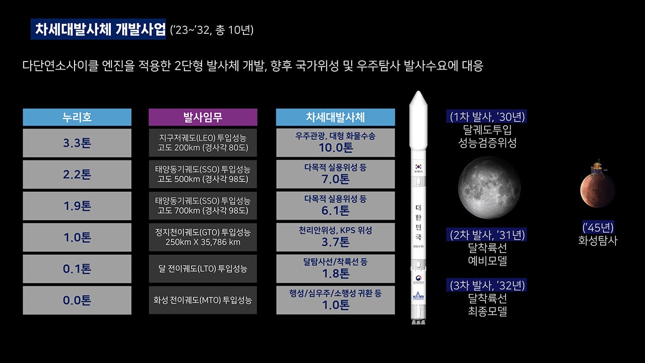 차세대발사체 개발사업('23~'32, 총 10년) : 다단연소사이클 엔진을 적용한 2단형 발사체 개발, 향후 국가위성 및 우주탐사 발사수요에 대응 | [누리호 - 3.3톤, 발사임무 - 지구저궤도(LEO) 투입성능 고도 200km(경사각 80도), 차세대발사체 - 우주관광, 대형 화물수송 10.0톤] [누리호 - 2.2톤, 발사입무 - 태양동기궤도(SSO) 투입성능 고도 500km(경사각 98도), 차세대발사체 - 다목적 실용위성 등 7.0톤] [누리호 - 1.9톤, 발사입무 - 태양동기궤도(SSO) 투입성능 고도 700km(경사각 98도), 차세대발사체 - 다목적 실용위성 등 6.1톤] [누리호 - 1.0톤, 정지천이궤도(GTO) 투입성능 250km X 35.786km, 차세대발사체 - 천리안위성, KPS 위성 3.7톤] [누리호 - 0.1톤, 발사임무 - 달 전이궤도(LTO) 투입성능, 차세대발사체 - 달탐사선/착륙선 등 1.8톤] [누리호 - 0.0톤, 발사임무 - 화성 전이궤도(MTO) 투입성능, 차세대발사체 - 행성/심우주/소행성 귀환 등 1.0톤] | (1차 발사, '30년) 달 궤도 투입 성능검증위성 / (2차 발사, '31년)달착륙선 예비모델 / (3차 발사, '32년) 달착륙선 최종모델 / ('45년)화성탐사