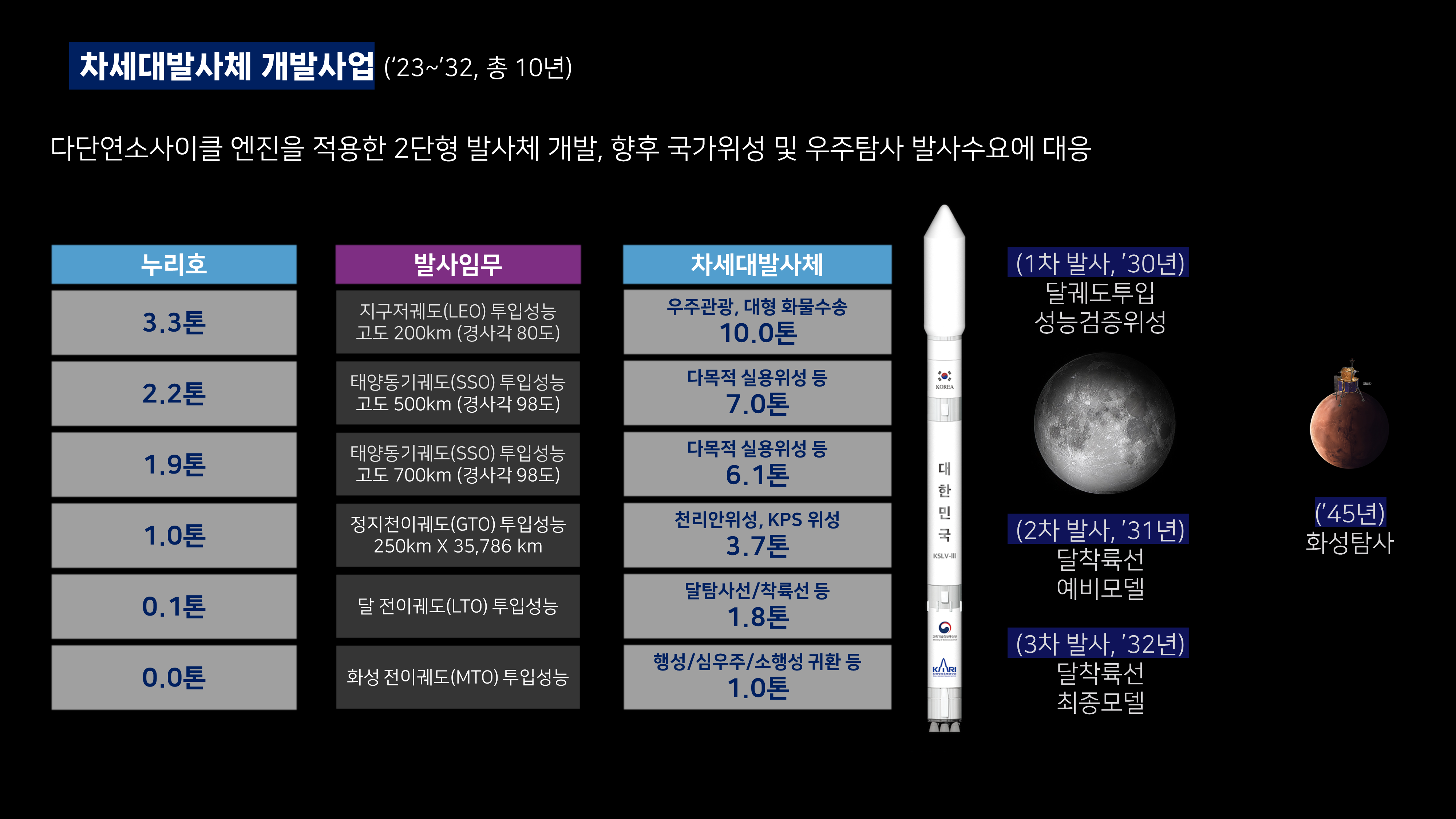 차세대발사체 개발사업('23~'32, 총 10년) : 다단연소사이클 엔진을 적용한 2단형 발사체 개발, 향후 국가위성 및 우주탐사 발사수요에 대응 | [누리호 - 3.3톤, 발사임무 - 지구저궤도(LEO) 투입성능 고도 200km(경사각 80도), 차세대발사체 - 우주관광, 대형 화물수송 10.0톤] [누리호 - 2.2톤, 발사입무 - 태양동기궤도(SSO) 투입성능 고도 500km(경사각 98도), 차세대발사체 - 다목적 실용위성 등 7.0톤] [누리호 - 1.9톤, 발사입무 - 태양동기궤도(SSO) 투입성능 고도 700km(경사각 98도), 차세대발사체 - 다목적 실용위성 등 6.1톤] [누리호 - 1.0톤, 정지천이궤도(GTO) 투입성능 250km X 35.786km, 차세대발사체 - 천리안위성, KPS 위성 3.7톤] [누리호 - 0.1톤, 발사임무 - 달 전이궤도(LTO) 투입성능, 차세대발사체 - 달탐사선/착륙선 등 1.8톤] [누리호 - 0.0톤, 발사임무 - 화성 전이궤도(MTO) 투입성능, 차세대발사체 - 행성/심우주/소행성 귀환 등 1.0톤] | (1차 발사, '30년) 달 궤도 투입 성능검증위성 / (2차 발사, '31년)달착륙선 예비모델 / (3차 발사, '32년) 달착륙선 최종모델 / ('45년)화성탐사