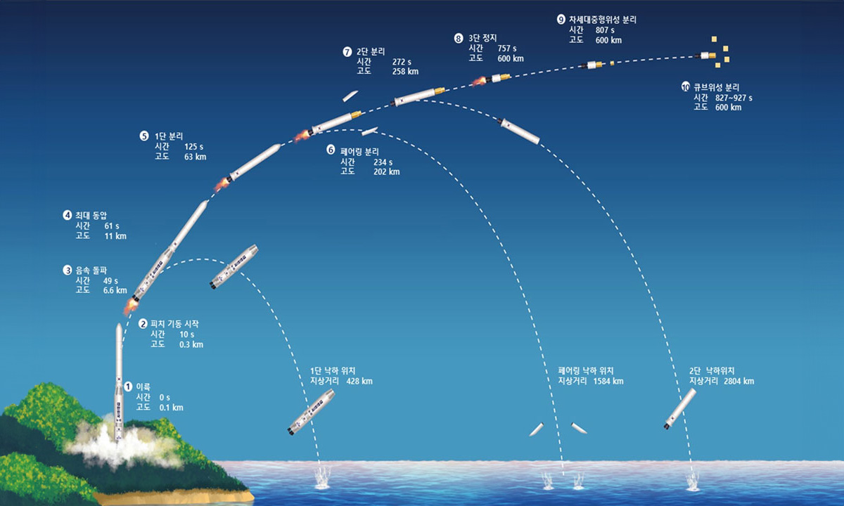 ①이륙/시간 0s/고도0.1km [1단 낙하 위치 지상거리 428km] ②피치 기동 시작/시간 10s/고도 0.3km ③음속 돌파/시간 49s/고도 6.6km ④최대동답/시간 61s/고도 11km ⑤1단분리/시간 125s/고도63km ⑥페어링 분리/시간 234s/고도 202km [페어링 낙하 위치 지상거리 1584km] ⑦2단 분리/시간 272s/고도 258km [2단 낙하위치 지상거리 2804km] ⑧3단 정지/시간 757s/고도 600km ⑨차세대중형위성분리/시간 807s/고도 600km ⑩큐브위성 분리/시간 827~929s/고도 600km