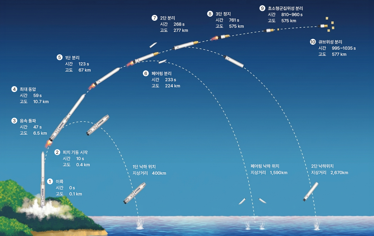 ①이륙/시간 0s/고도 0.1km [1단 낙하 위치 지상거리 400km] ②피치 기동 시작/시긴 10s/고도 0.4km ③음속 돌파/시간 47s/고도 6.5km ④최대 동압/시간 59s/고도 10.7km ⑤1단 분리/시간 123s/고도 67km ⑥페어링 분리/시간 233s/고도 224km [페어링 낙하 위치 지상거리 1,590km] ⑦2단 분리/시간 268s/고도 277km [2단 낙하 위치 지상거리 2,670km] ⑧3단 정지/시간 761s/고도 575km ⑨초소형군집위성 분리/시간 810~960s/고도 575km ⑩큐브위성 분리/시간 995~1035s/고도 577km