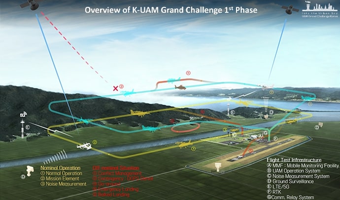 K-UAM Grand Challenge 1단계 개요도. 여러 UAM 비행 경로와 교통 관리, 비상상황 경로가 표시된 시험장 지도 이미지.