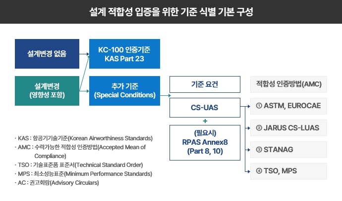 설계 적합성 입증을 위한 기준 식별 기본 구성. KC-100 인증기준 KAS Part 23, 설계변경 시 추가 기준(Special Conditions) 적용, 기준요건으로 CS-UAS와 필요시 RPAS Annex8(Part 8,10) 참고. 적합성 인증방법은 AMC, ASTM, EUROCAE, JARUS CS-LUAS, STANAG, TSO, MPS로 구성됨.