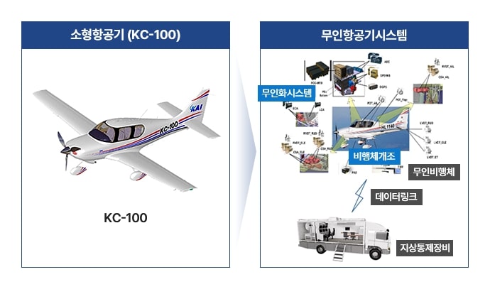왼쪽에는 KC-100 소형항공기 그림, 오른쪽에는 무인항공기시스템 구성도. 무인항공기 시스템은 무인비행체, 비행체개조, 데이터링크, 지상통제장비로 구성됨.