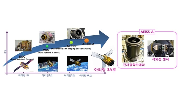아리랑 위성 시리즈의 발전 과정을 보여주는 그래프. EOC, MSC, AEISS, AEISS-A 장비와 아리랑 1호에서 3A호까지 위성 이미지, 오른쪽에 전자광학카메라와 적외선센서를 강조