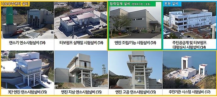 나로우주센터 주요 시험설비들을 항공 사진과 함께 분류별로 배열한 이미지. 연소기, 터보펌프, 조립기능시험, 추진기관 시스템시험 등 다양한 시험동이 소제목과 함께 배열되어 있다.