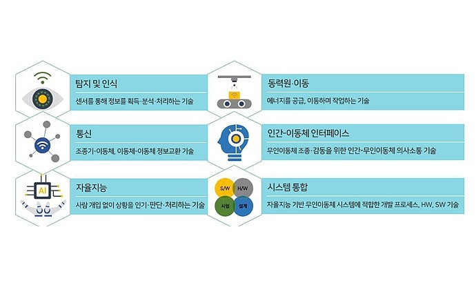 무인이동체의 핵심 기술 요소 6가지를 설명하는 도식 이미지.
왼쪽부터 각 항목에 대응되는 아이콘이 있으며, 오른쪽에 설명 텍스트가 위치함.
1. 탐지 및 인식: 센서를 통해 정보를 획득, 분석, 처리하는 기술.
2. 통신: 조종기, 이동체, 이동체 간의 정보 교환 기술.
3. 자율지능: 사람 개입 없이 상황을 인지, 판단, 처리하는 기술.
4. 동력원·이동: 에너지를 공급하고 이동하며 작업하는 기술.
5. 인간-이동체 인터페이스: 무인이동체 조종 및 감응을 위한 인간-무인이동체 의사소통 기술.
6. 시스템 통합: 자율지능 기반 무인이동체 시스템에 적합한 개발 프로세스, 하드웨어, 소프트웨어 기술 통합.