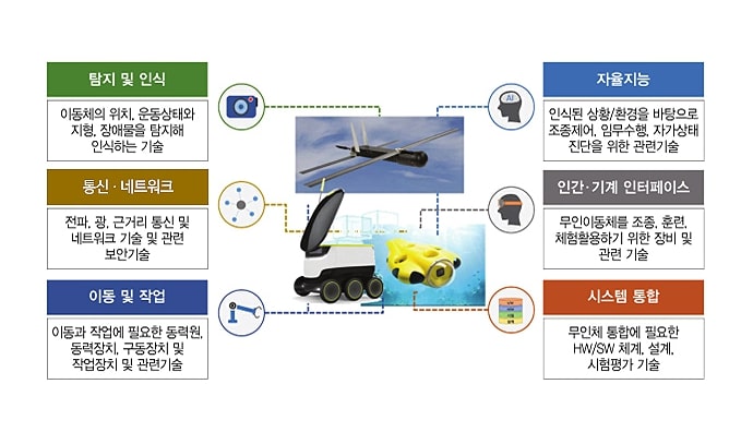 무인이동체 기술 요소를 설명하는 도식 이미지. 
왼쪽부터 탐지 및 인식, 통신·네트워크, 이동 및 작업, 자율지능, 인간·기계 인터페이스, 시스템 통합의 6가지 기술 요소로 구성됨. 
각 항목에 해당하는 아이콘과 설명이 있으며, 중앙에는 드론, 자율주행 로봇, 수중로봇 등의 예시 이미지가 있음.

1. 탐지 및 인식: 이동체의 위치, 운동상태와 지형, 장애물을 탐지해 인식하는 기술.
2. 통신·네트워크: 전파, 광, 근거리 통신 및 네트워크 기술과 관련 보안기술.
3. 이동 및 작업: 이동과 작업에 필요한 동력원, 동력장치, 구동장치 및 작업장치 관련 기술.
4. 자율지능: 인식된 상황/환경을 바탕으로 조종제어, 임무수행, 자기상태 진단을 위한 관련 기술.
5. 인간·기계 인터페이스: 무인이동체를 조종, 훈련, 체험활용하기 위한 장비 및 관련 기술.
6. 시스템 통합: 무인체 통합에 필요한 하드웨어 및 소프트웨어 체계, 설계, 시험평가 기술.