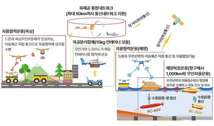 자율협력 무인이동체 운용 개념도. 
왼쪽에는 '자율협력운용(육상)' 영역으로, 드론과 자율주행 차량이 이동체 간 통신을 통해 협업하며 임무를 수행함. 
중앙에는 '육공분리합체(15kg 컨테이너 모듈)' 영역으로, 드론과 무인기가 모듈을 협력 운송함.
상단에는 '육해공 통합네트워크' 설명이 있으며, 위성통신과 지상망을 통해 최대 50km까지 통신 가능함.
오른쪽 상단에는 '자율협력운용(해양)'으로, 드론과 무인선박이 협력하여 이동제어, 통신, 작업을 수행함. 
하단에는 '해양확합운용(함구에서 1,000km+ 무인자율운용)' 영역으로, 수중음향통신과 무인잠수정(PC-AUV, BC-AUV)이 장거리 해양 환경에서 자율적으로 운용됨.