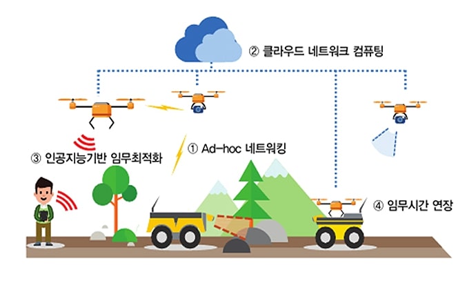 무인이동체의 협력 운용 개념도 이미지. 
산림 지역에서 자율주행 차량과 드론이 함께 작업을 수행하며 네트워크와 인공지능 기술이 적용됨. 
1번 Ad-hoc 네트워킹: 드론과 차량 간 직접적인 무선 통신을 통해 실시간 네트워크 구성.
2번 클라우드 네트워크 컴퓨팅: 드론이 클라우드 서버와 연결되어 임무 정보를 공유하고 처리함.
3번 인공지능 기반 임무 최적화: 사람이 AI를 통해 임무를 분석하고, 무인이동체에 지시함.
4번 임무시간 연장: 드론이 교대로 배터리를 절약하거나 보조함으로써 임무 지속 시간을 늘림.
