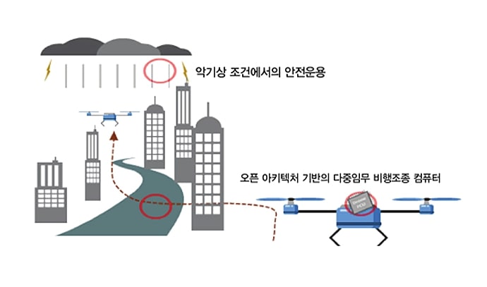 도심 환경에서 드론 운용 개념을 설명한 이미지. 
왼쪽 상단에는 번개와 비가 내리는 악천후 하늘이 있으며, '악기상 조건에서의 안전운용'이라는 설명이 있음. 
도심 건물 사이로 드론이 경로를 따라 비행 중이며, 오른쪽에는 '오픈 아키텍처 기반의 다중임무 비행조종 컴퓨터'라는 설명과 함께 해당 컴퓨터를 장착한 드론이 확대되어 있음. 
드론은 복잡한 도시 환경에서도 경로를 인식하고 비행 임무를 수행함.