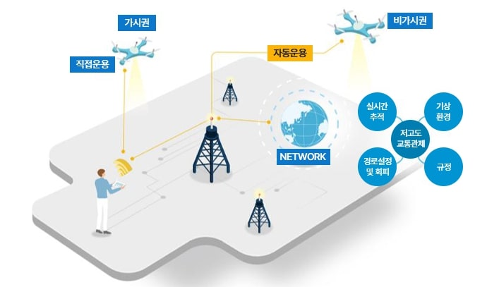 드론 운용 방식에 따른 시스템 구성도를 보여주는 개념도. 왼쪽에는 사람이 조종기를 통해 '직접운용'하는 드론이 '가시권' 내에서 비행 중이며, 중앙에는 기지국(통신탑)을 중심으로 드론의 비행 경로와 통신망(NETWORK)이 연결되어 있다. 오른쪽에는 사람이 없이 '자동운용'되는 드론이 '비가시권'에서 비행 중이다. 우측에는 드론 자동운용을 위한 요소로 '실시간 추적', '저고도 교통관제', '경로설정 및 회피', '기상 환경', '규정' 등이 말풍선 형태로 표현되어 있다. 전반적으로 네트워크 기반의 드론 비가시권 운용(BVLOS) 체계를 설명하는 이미지이다.