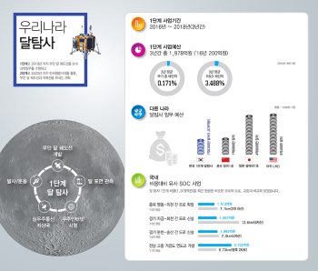 달탐사 예산 인포그래픽 [이미지]