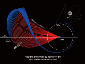 한국형 달궤도선 BLT 궤도 상상도  [이미지]