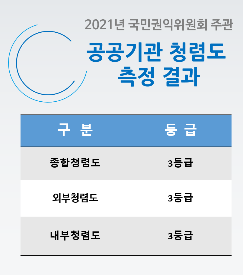 2021년 국민권익위원회 주관 공공기관 청렴도 측정 결과