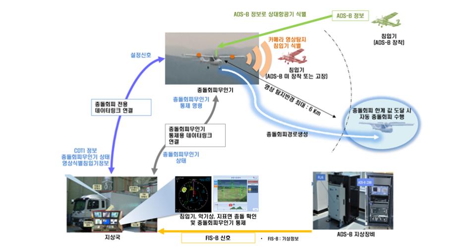 UAV Collision Avoidance System