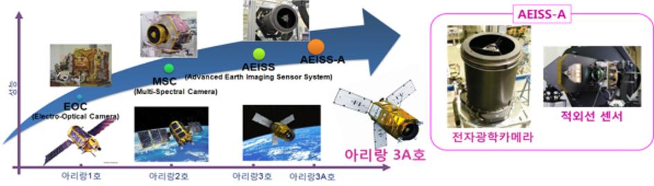 국내 최초 적외선 센서 탑재 위성 / 아리랑 1호 - EOC > 아리랑 2호 - MSC > 아리랑 3호 - AEISS > 아리랑 3A호 - AEISS-A / 아리랑 3A호  / AEISS-A (전자광학카메라, 적외선센서)