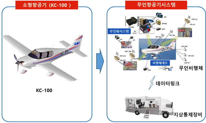 소형항공기(KC-100) > 무인항공기시스템(무인화 시스템, 무인비행체 - 데이터 링크 - 지상통제장비)