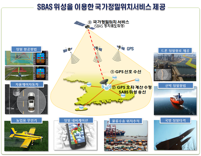 Conceptual Diagram of National Precision Location Service Using SBAS Satellites