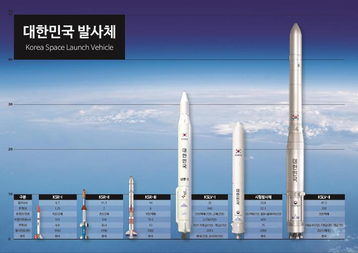 Nuri the Korean launch vehicle