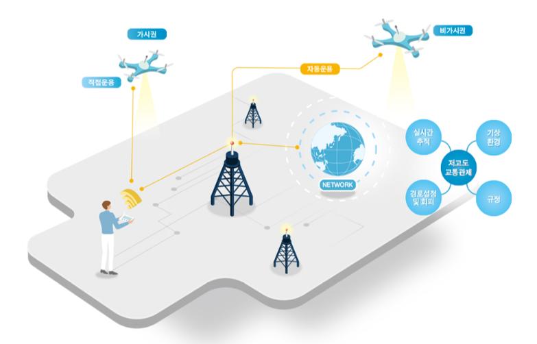 Conceptual diagram of low-altitude UAV traffic management system