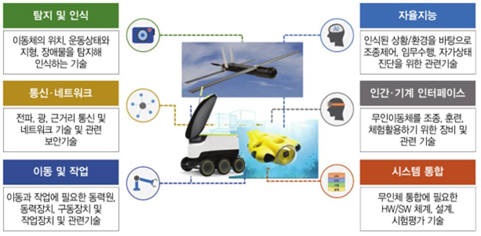 Common original technology for unmanned vehicle