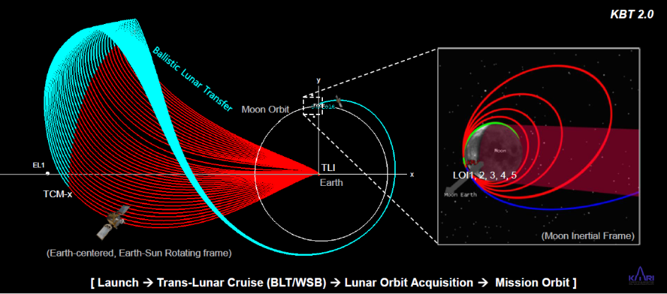 KPLO’s Lunar Entry Orbit1
